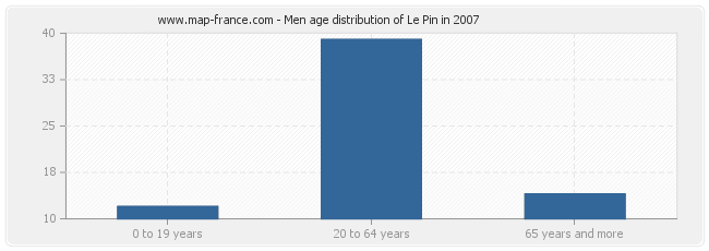 Men age distribution of Le Pin in 2007